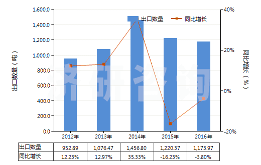 2012-2016年中國燙發(fā)劑(HS33052000)出口量及增速統(tǒng)計